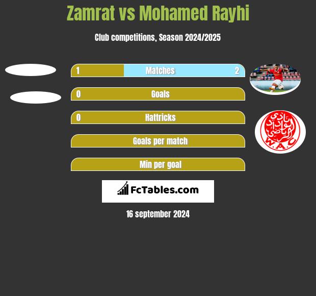 Zamrat vs Mohamed Rayhi h2h player stats