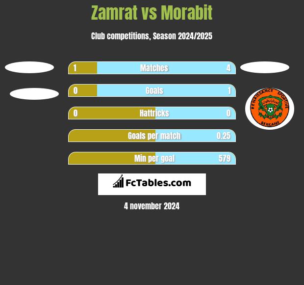 Zamrat vs Morabit h2h player stats