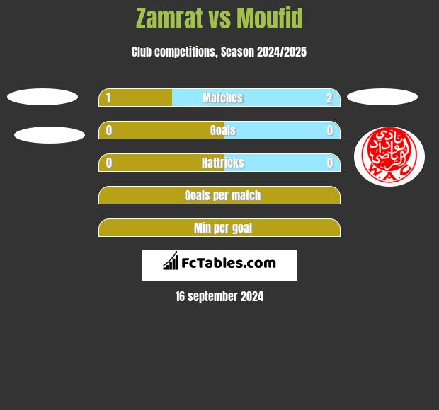 Zamrat vs Moufid h2h player stats