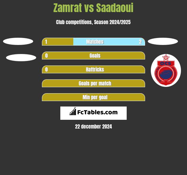 Zamrat vs Saadaoui h2h player stats