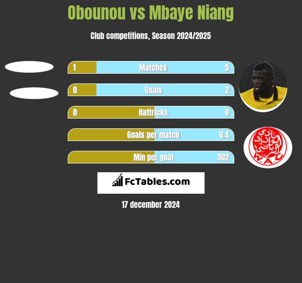 Obounou vs Mbaye Niang h2h player stats