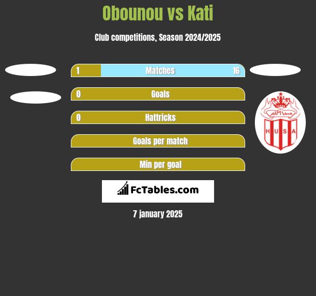 Obounou vs Kati h2h player stats