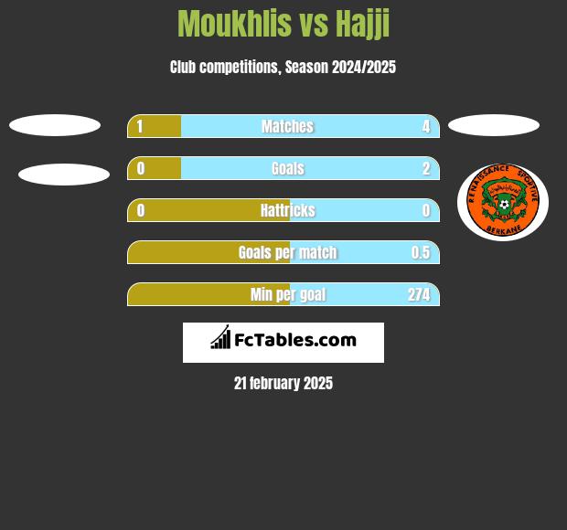 Moukhlis vs Hajji h2h player stats