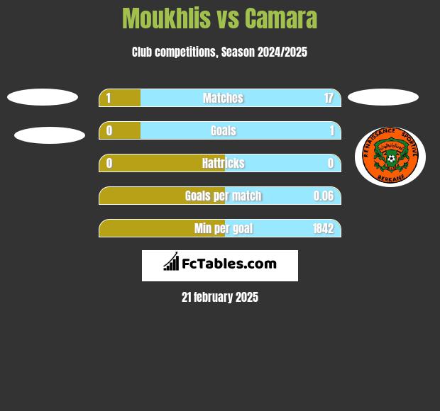 Moukhlis vs Camara h2h player stats