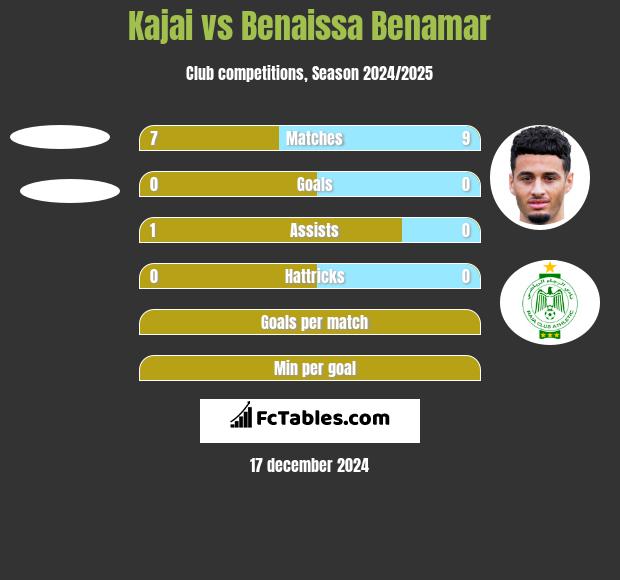 Kajai vs Benaissa Benamar h2h player stats