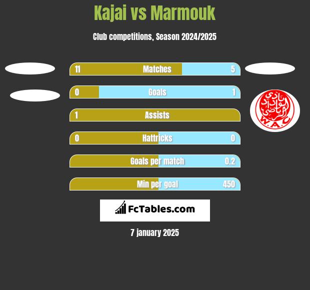 Kajai vs Marmouk h2h player stats