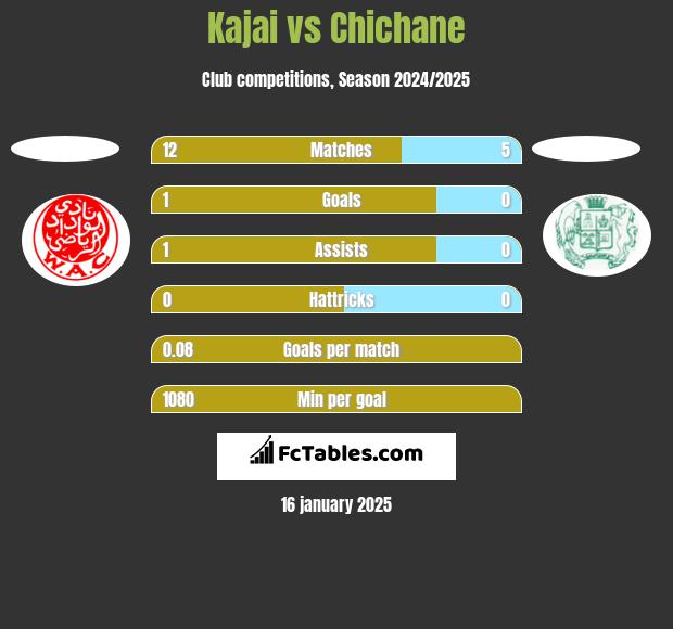 Kajai vs Chichane h2h player stats