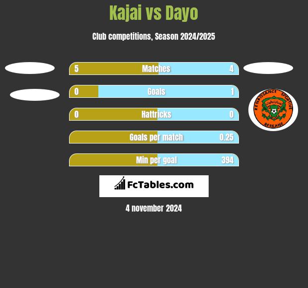 Kajai vs Dayo h2h player stats