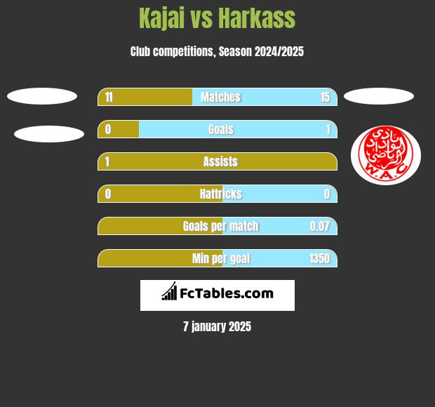 Kajai vs Harkass h2h player stats