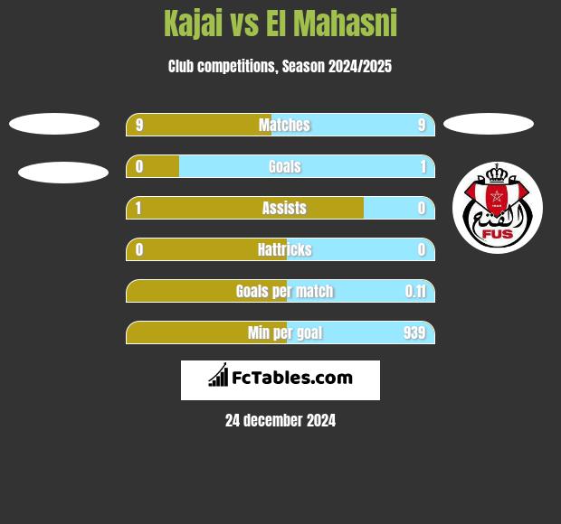 Kajai vs El Mahasni h2h player stats