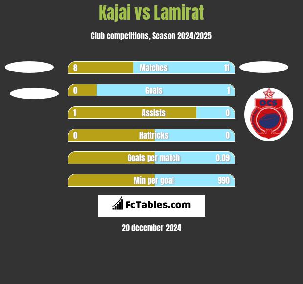 Kajai vs Lamirat h2h player stats