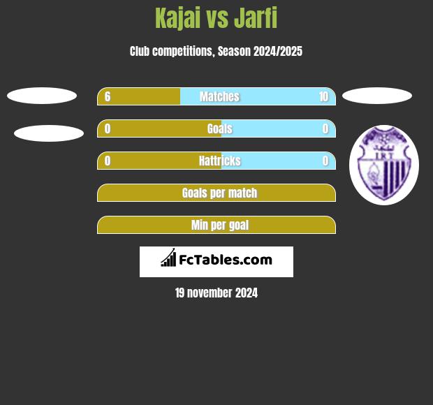 Kajai vs Jarfi h2h player stats