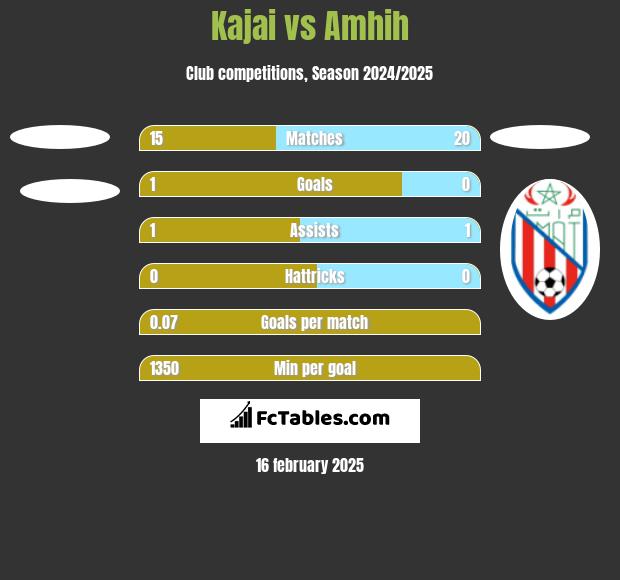 Kajai vs Amhih h2h player stats