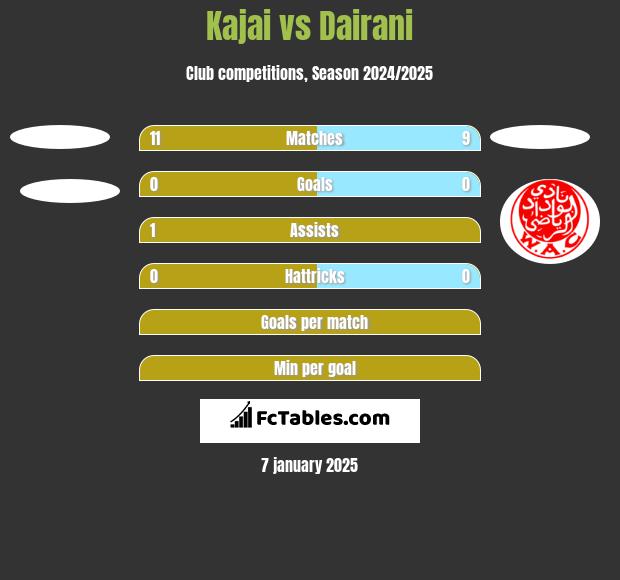 Kajai vs Dairani h2h player stats