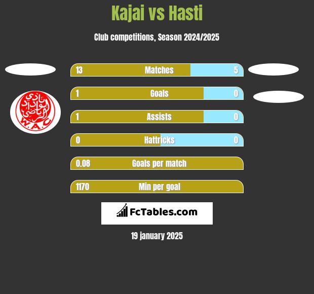 Kajai vs Hasti h2h player stats