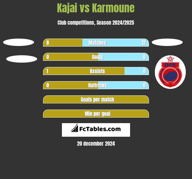 Kajai vs Karmoune h2h player stats