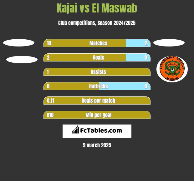 Kajai vs El Maswab h2h player stats