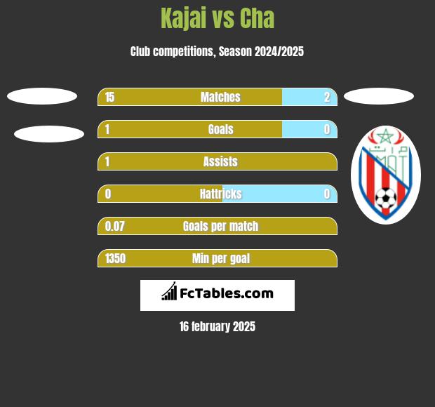 Kajai vs Cha h2h player stats