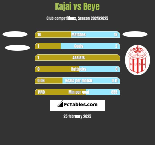 Kajai vs Beye h2h player stats