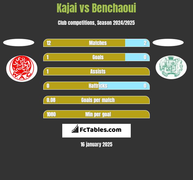 Kajai vs Benchaoui h2h player stats