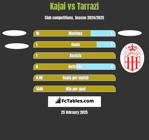 Kajai vs Tarrazi h2h player stats