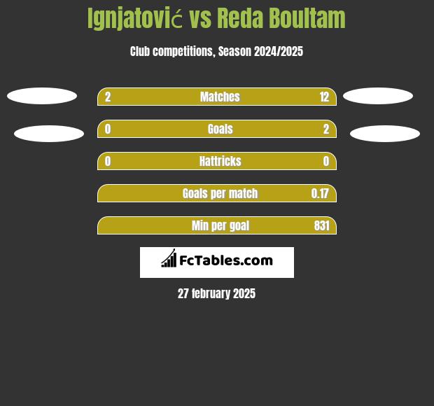 Ignjatović vs Reda Boultam h2h player stats