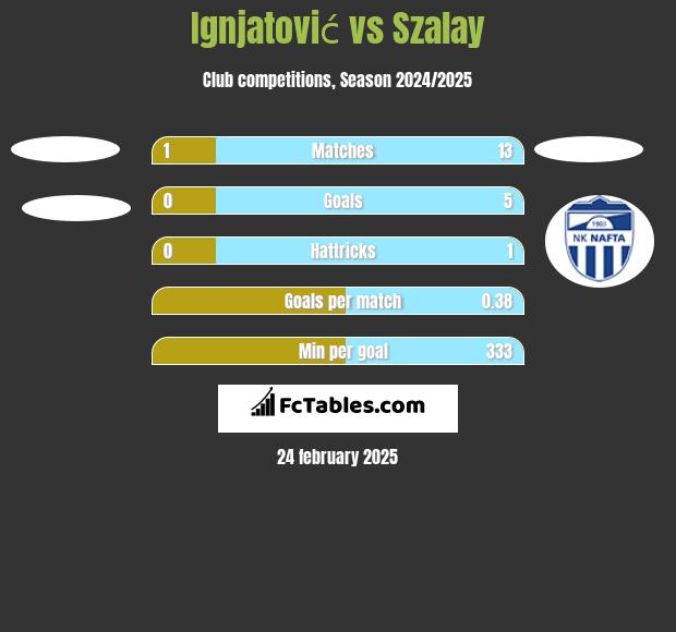 Ignjatović vs Szalay h2h player stats