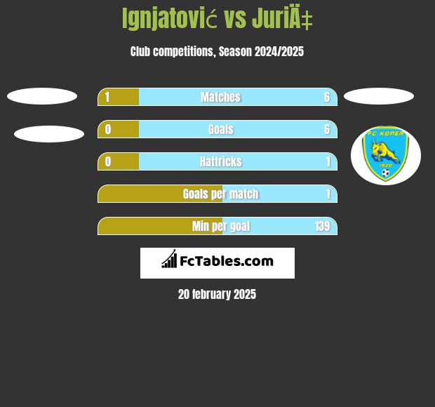 Ignjatović vs JuriÄ‡ h2h player stats