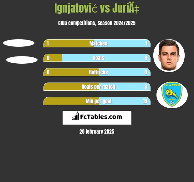 Ignjatović vs JuriÄ‡ h2h player stats