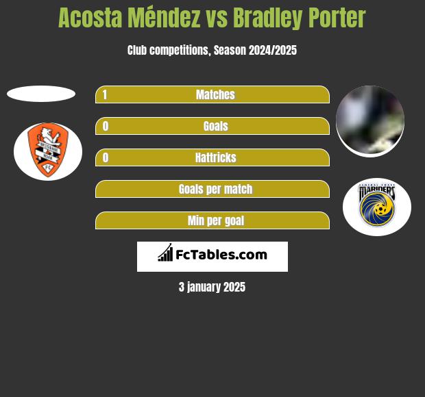 Acosta Méndez vs Bradley Porter h2h player stats