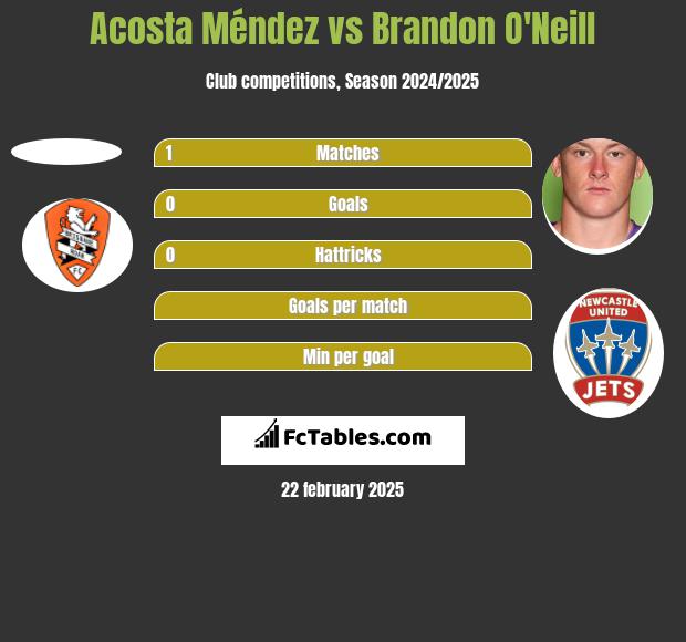 Acosta Méndez vs Brandon O'Neill h2h player stats