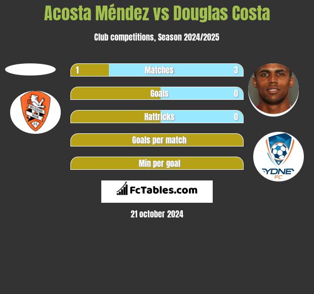 Acosta Méndez vs Douglas Costa h2h player stats