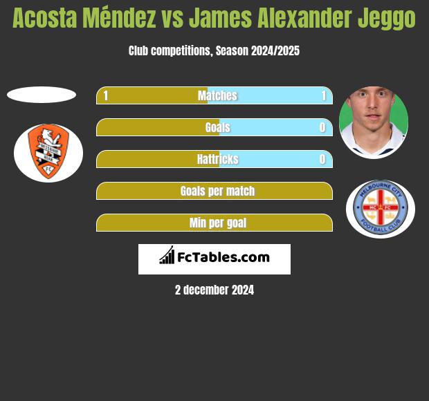 Acosta Méndez vs James Alexander Jeggo h2h player stats