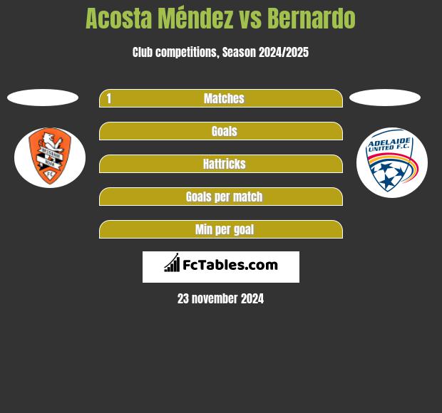 Acosta Méndez vs Bernardo h2h player stats