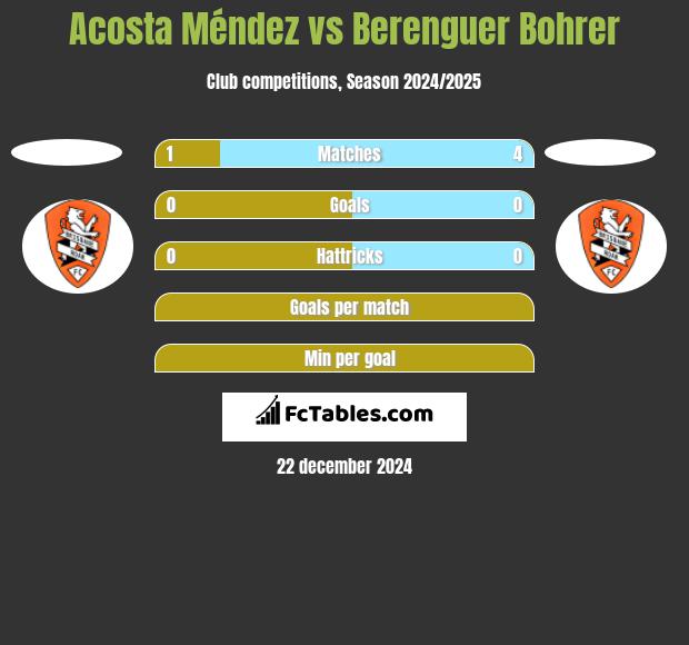 Acosta Méndez vs Berenguer Bohrer h2h player stats