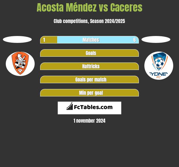 Acosta Méndez vs Caceres h2h player stats