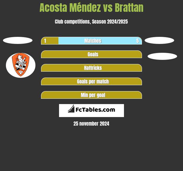 Acosta Méndez vs Brattan h2h player stats