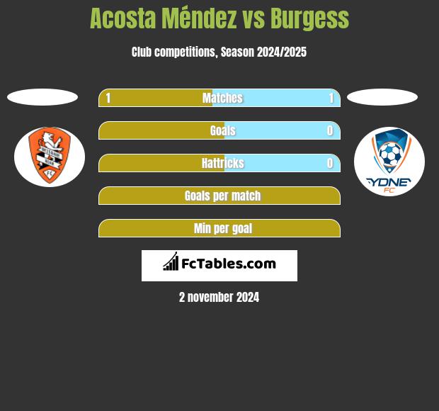 Acosta Méndez vs Burgess h2h player stats