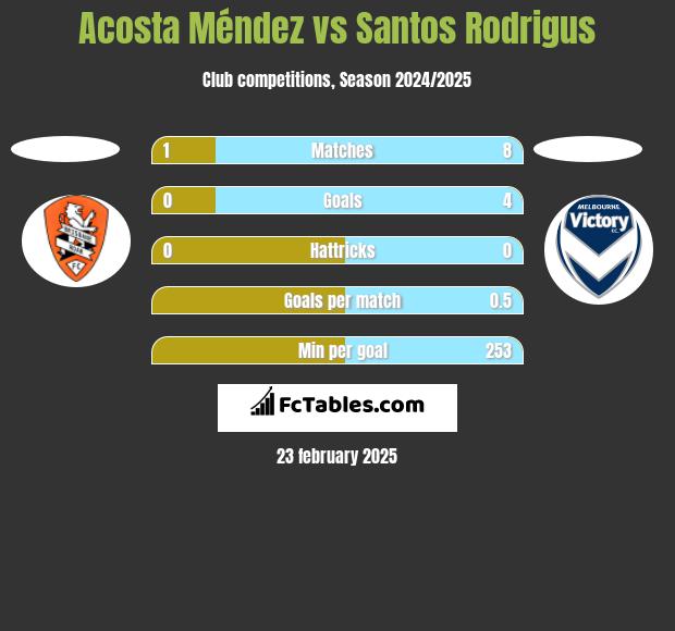 Acosta Méndez vs Santos Rodrigus h2h player stats