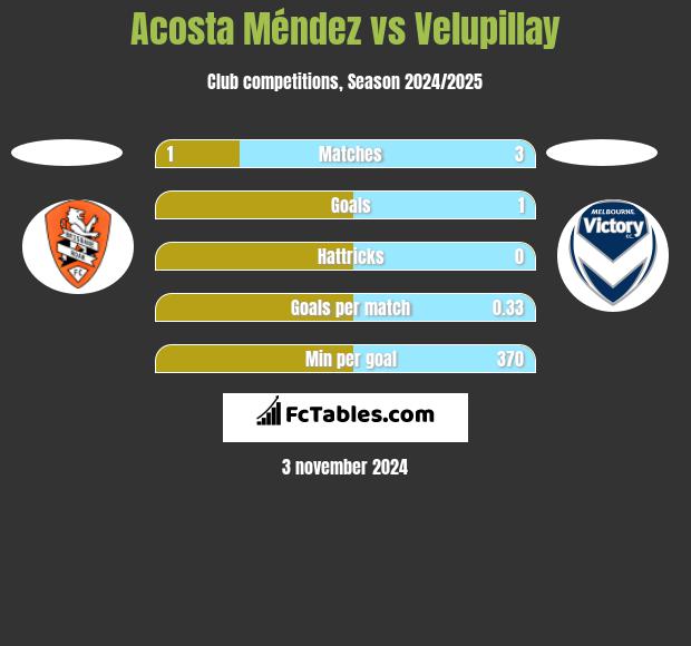 Acosta Méndez vs Velupillay h2h player stats