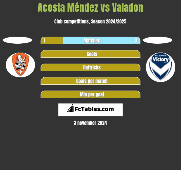 Acosta Méndez vs Valadon h2h player stats