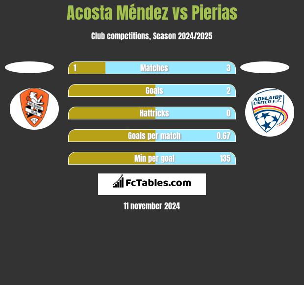 Acosta Méndez vs Pierias h2h player stats