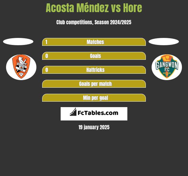 Acosta Méndez vs Hore h2h player stats