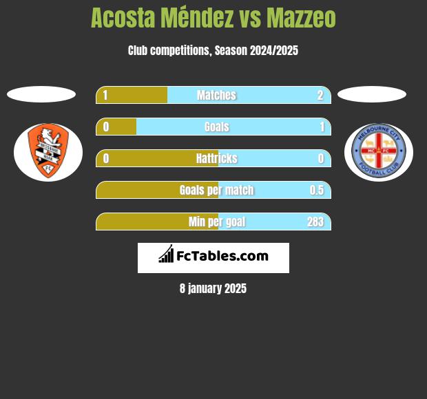 Acosta Méndez vs Mazzeo h2h player stats