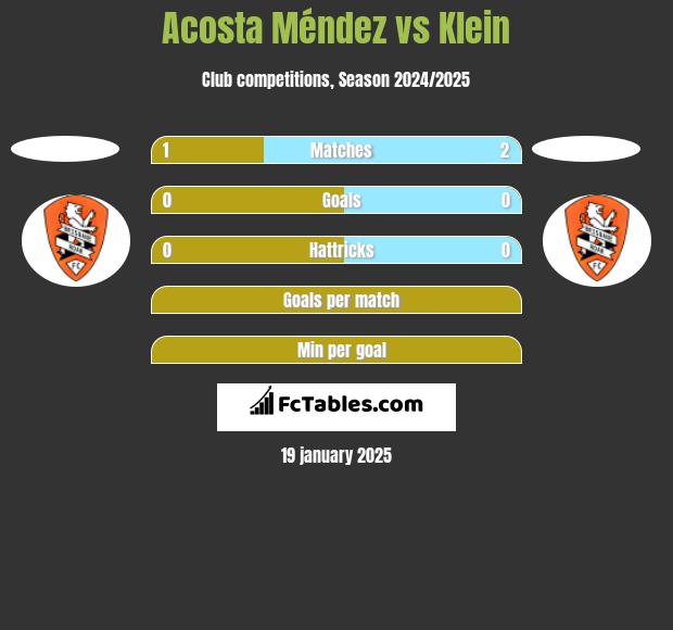 Acosta Méndez vs Klein h2h player stats