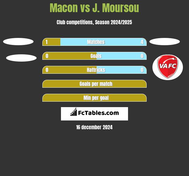 Macon vs J. Moursou h2h player stats