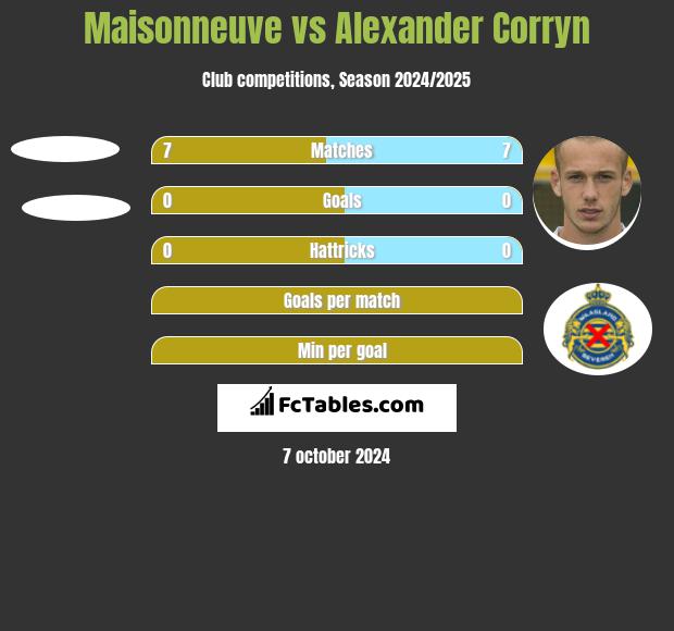 Maisonneuve vs Alexander Corryn h2h player stats