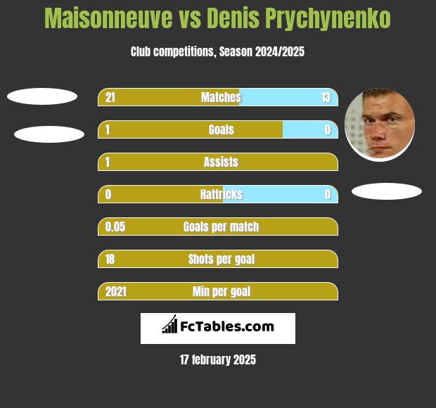 Maisonneuve vs Denis Prychynenko h2h player stats