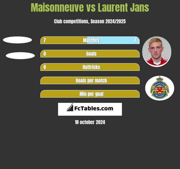 Maisonneuve vs Laurent Jans h2h player stats