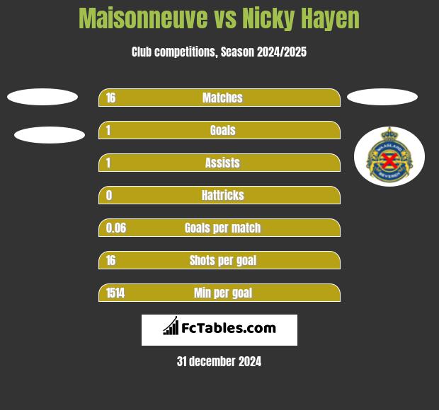 Maisonneuve vs Nicky Hayen h2h player stats